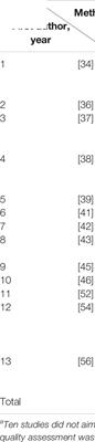 Divergence and Convergence of the Public Health Leadership Competency Framework Against Others in Undergraduate Medical Education: A Scoping Review